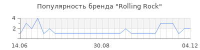 Популярность rolling rock