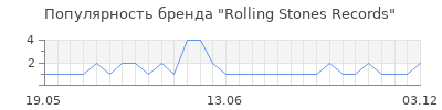 Популярность Rolling Stones Records