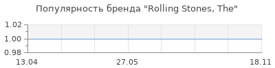 Популярность Rolling Stones, The