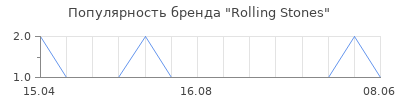 Популярность Rolling Stones