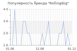 Популярность бренда Rollingdog