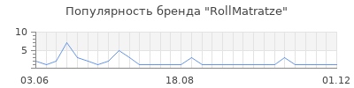 Популярность rollmatratze
