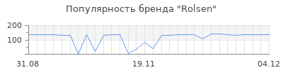 Популярность rolsen
