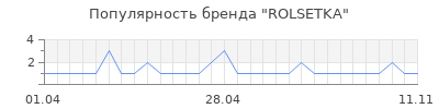 Популярность rolsetka