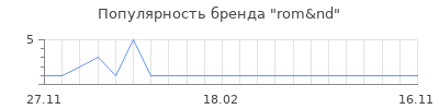 Популярность rom&nd