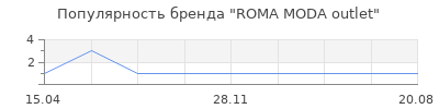 Популярность ROMA MODA outlet