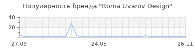 Популярность Roma Uvarov Design