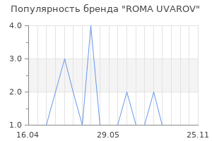 Популярность бренда ROMA UVAROV