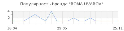 Популярность ROMA UVAROV