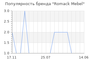 Популярность бренда romack mebel