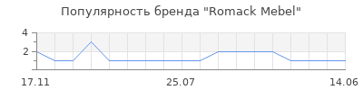 Популярность romack mebel