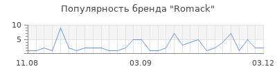 Популярность romack