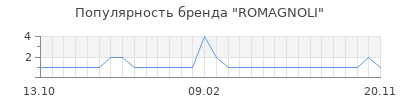 Популярность romagnoli