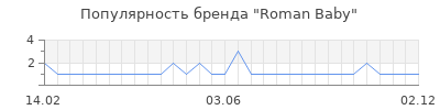 Популярность roman baby