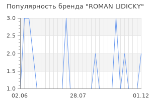 Популярность бренда roman lidicky