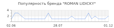 Популярность roman lidicky