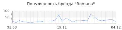 Популярность romana