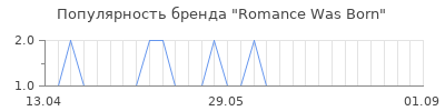 Популярность romance was born