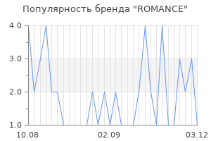 Популярность бренда romance