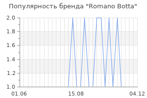 Популярность бренда romano botta