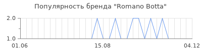 Популярность romano botta