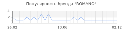 Популярность ROMANO