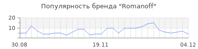 Популярность romanoff
