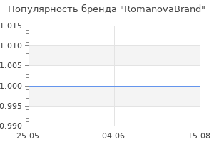 Популярность бренда RomanovaBrand