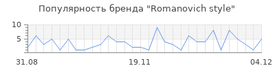 Популярность romanovich style