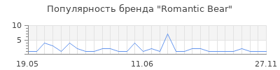 Популярность Romantic Bear