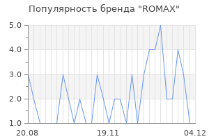 Популярность бренда romax