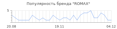 Популярность romax