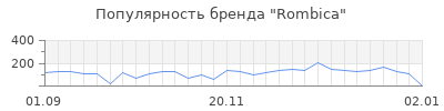 Популярность rombica