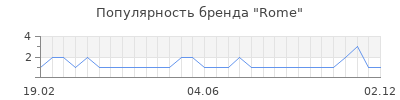 Популярность rome