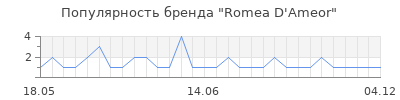 Популярность romea d ameor