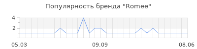 Популярность romee