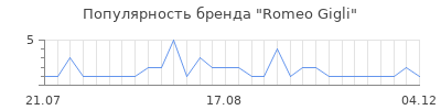 Популярность romeo gigli
