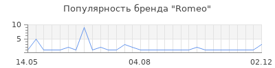 Популярность Romeo