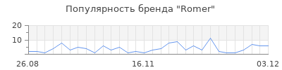 Популярность romer