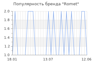 Популярность бренда romet