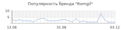 Популярность Romgil