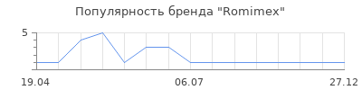 Популярность Romimex