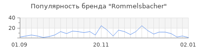 Популярность rommelsbacher