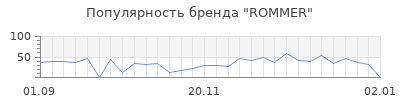 Популярность rommer