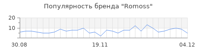 Популярность romoss