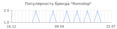 Популярность romotop