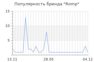 Популярность бренда romp