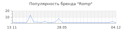 Популярность romp