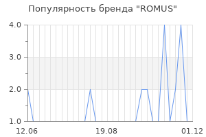 Популярность бренда romus