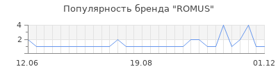 Популярность romus